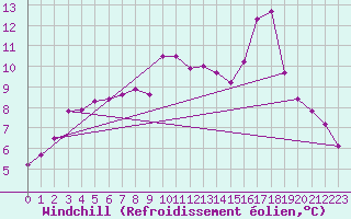 Courbe du refroidissement olien pour Doissat (24)