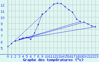 Courbe de tempratures pour Soltau