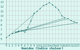 Courbe de l'humidex pour Soltau