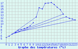 Courbe de tempratures pour Meppen
