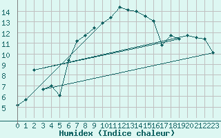 Courbe de l'humidex pour Brand