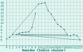 Courbe de l'humidex pour Hattula Lepaa