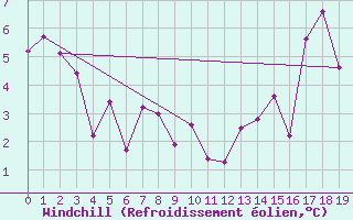 Courbe du refroidissement olien pour Callaghan Valley