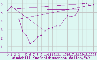 Courbe du refroidissement olien pour Brocken