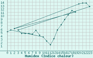 Courbe de l'humidex pour Raymond