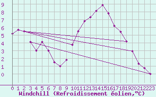 Courbe du refroidissement olien pour Valleroy (54)