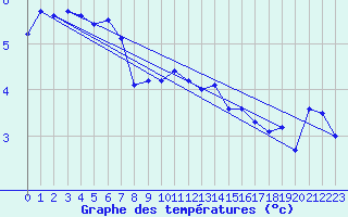 Courbe de tempratures pour Arkona