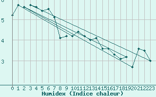 Courbe de l'humidex pour Arkona
