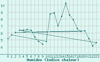 Courbe de l'humidex pour Saint-Czaire-sur-Siagne (06)