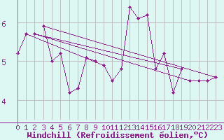 Courbe du refroidissement olien pour Saint-Igneuc (22)