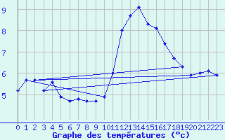 Courbe de tempratures pour La Javie (04)