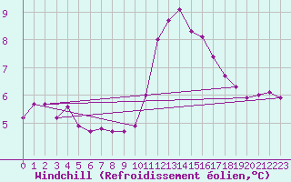 Courbe du refroidissement olien pour La Javie (04)