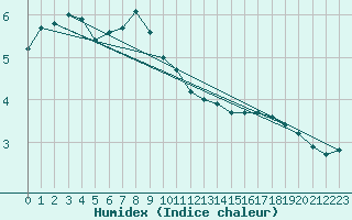 Courbe de l'humidex pour Saint-Bonnet-de-Four (03)