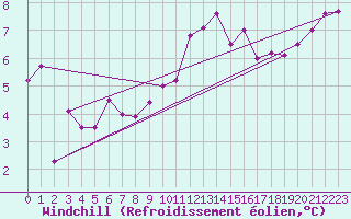 Courbe du refroidissement olien pour Gurande (44)