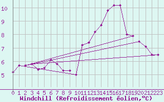 Courbe du refroidissement olien pour Waren