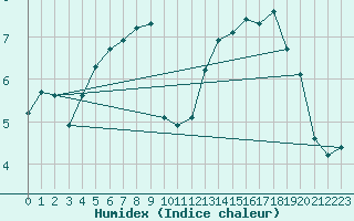 Courbe de l'humidex pour Courcouronnes (91)