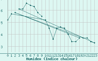 Courbe de l'humidex pour Valley