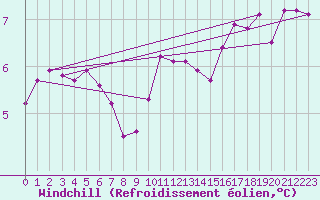 Courbe du refroidissement olien pour Harville (88)