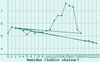 Courbe de l'humidex pour Lussat (23)