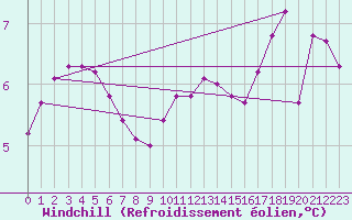 Courbe du refroidissement olien pour Toussus-le-Noble (78)