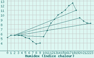 Courbe de l'humidex pour Montredon des Corbires (11)