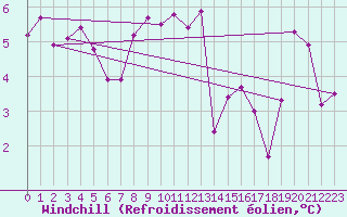 Courbe du refroidissement olien pour Neuchatel (Sw)