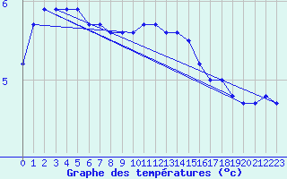Courbe de tempratures pour Lerwick