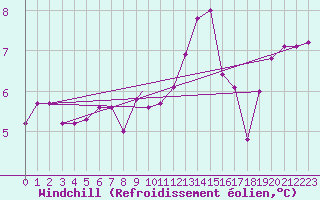 Courbe du refroidissement olien pour Brescia / Ghedi