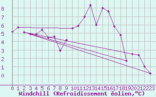 Courbe du refroidissement olien pour Cranwell
