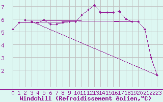 Courbe du refroidissement olien pour Cherbourg (50)