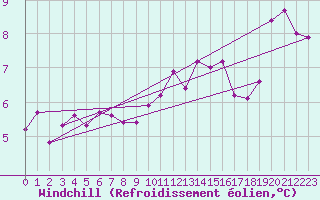 Courbe du refroidissement olien pour Aberporth