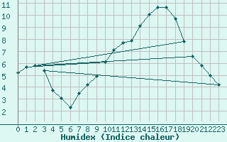 Courbe de l'humidex pour Quimperl (29)