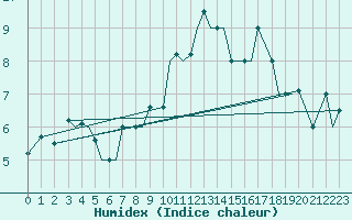 Courbe de l'humidex pour Wiesbaden