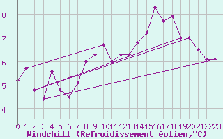 Courbe du refroidissement olien pour Leuchtturm Kiel