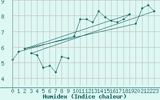 Courbe de l'humidex pour Aberdaron