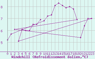 Courbe du refroidissement olien pour Lanvoc (29)
