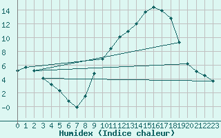 Courbe de l'humidex pour Valence (26)