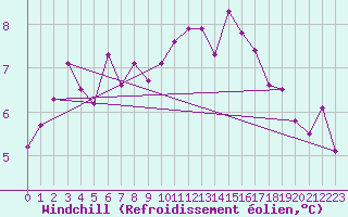 Courbe du refroidissement olien pour Courcouronnes (91)