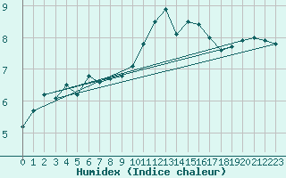 Courbe de l'humidex pour Melun (77)