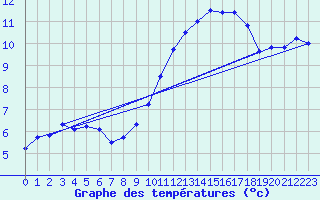 Courbe de tempratures pour Chevagnes (03)
