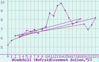 Courbe du refroidissement olien pour Epinal (88)