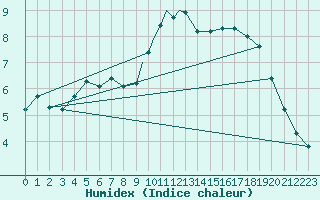 Courbe de l'humidex pour Cranwell