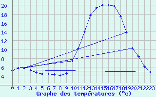 Courbe de tempratures pour Tthieu (40)