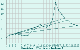 Courbe de l'humidex pour Esternay (51)