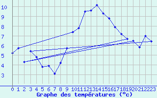 Courbe de tempratures pour Lachen / Galgenen