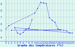 Courbe de tempratures pour Meiningen