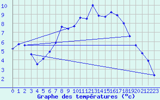Courbe de tempratures pour Marham