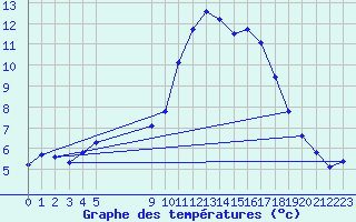 Courbe de tempratures pour Vias (34)