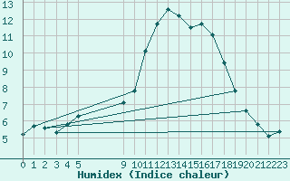 Courbe de l'humidex pour Vias (34)