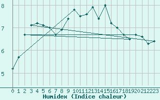 Courbe de l'humidex pour Fair Isle